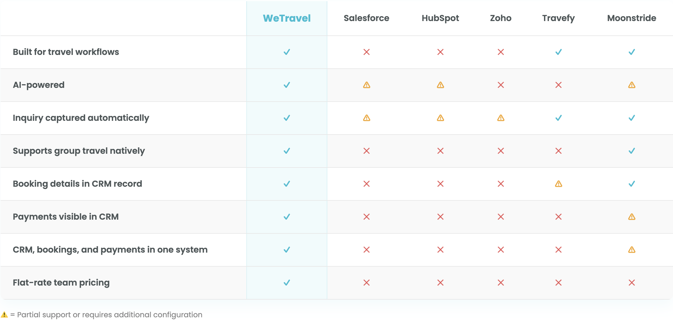 UPDATED crm comparison
