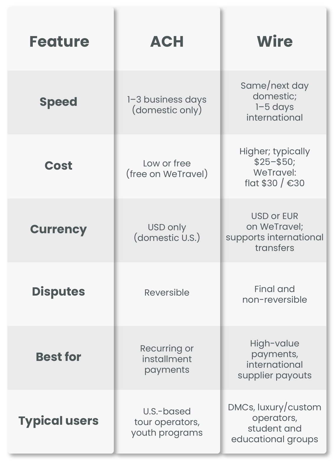 ACH vs Wire: The Complete Guide for Travel Businesses